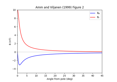Divergence free magnetic field